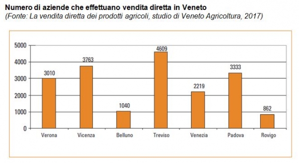 Vendita diretta, si cambia