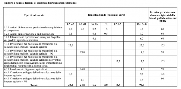 Proroga di 14 giorni per il bandi del PSR